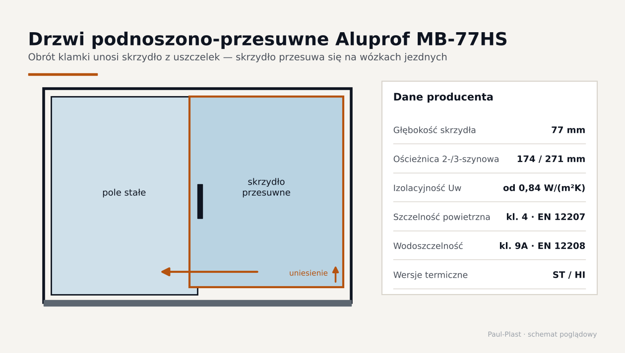 Schemat drzwi podnoszono-przesuwnych Aluprof MB-77HS z polem stałym, skrzydłem przesuwnym i tabelą parametrów technicznych