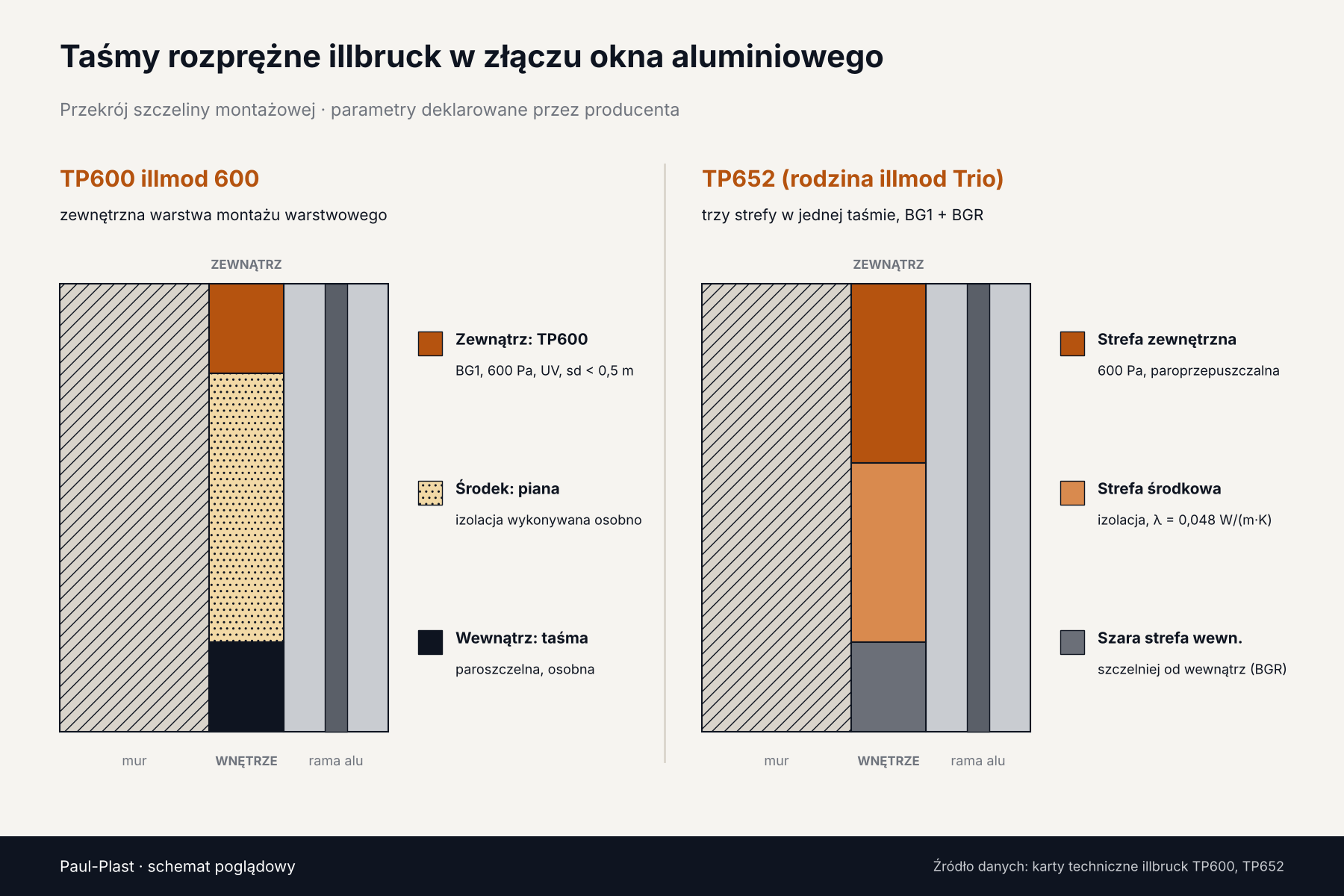 Schemat taśm rozprężnych illbruck: TP600 jako zewnętrzna warstwa montażu i wielofunkcyjna TP652 w szczelinie okna aluminiowego
