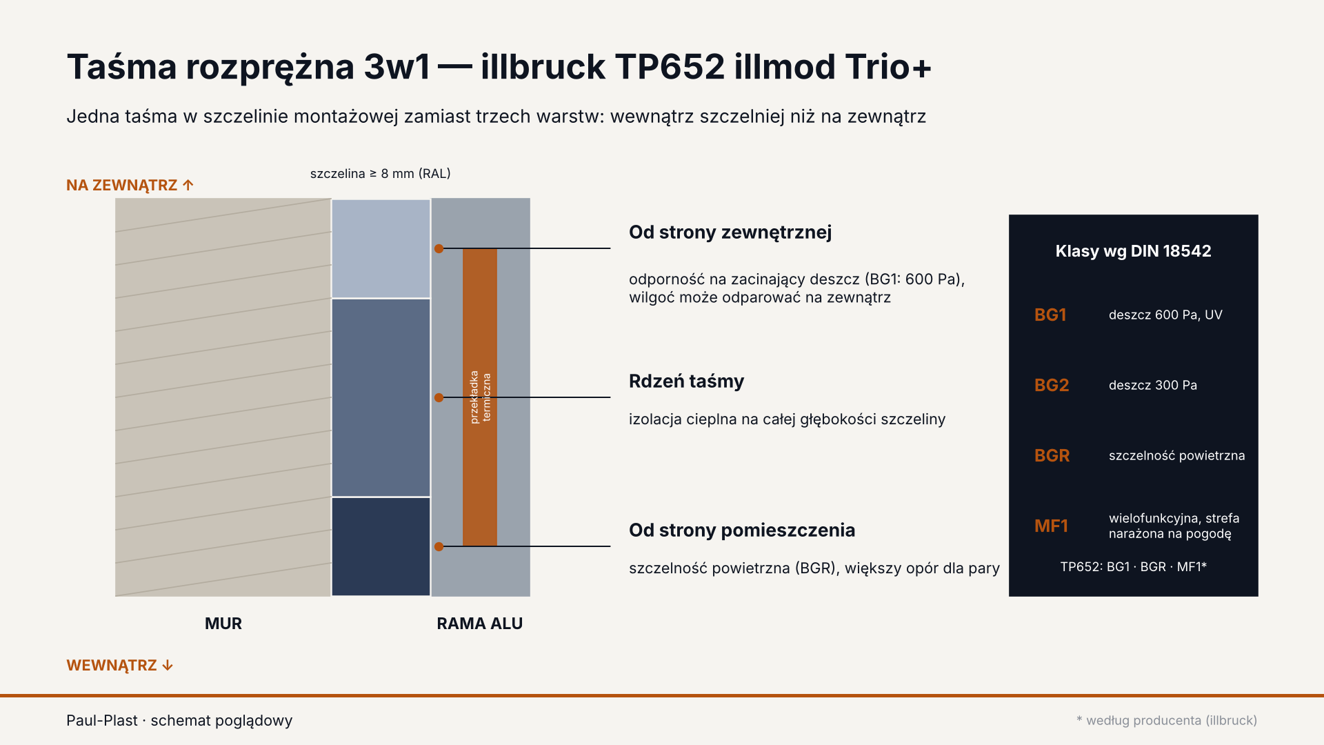 Schemat taśmy rozprężnej illbruck TP652 illmod Trio+ w szczelinie między murem a ramą okna aluminiowego