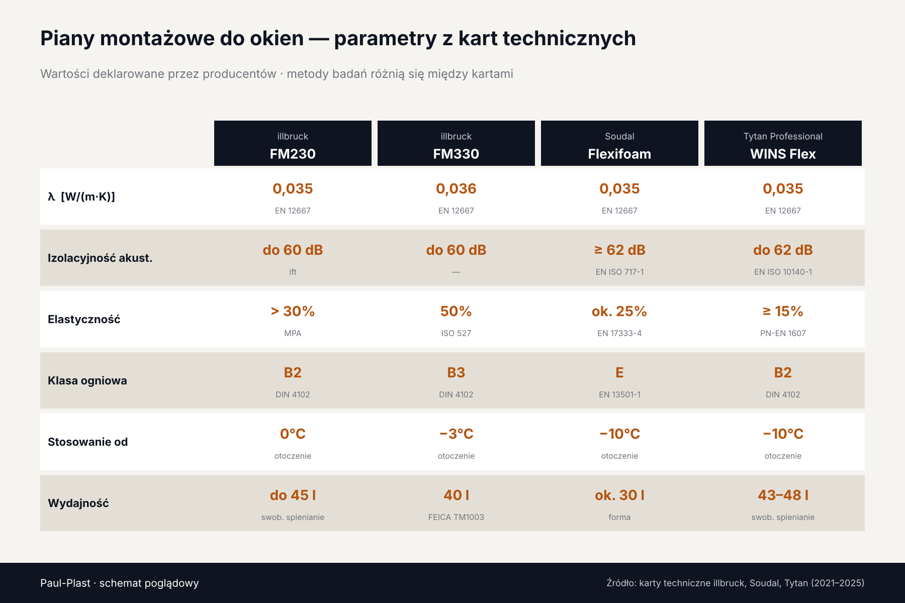 Porównanie parametrów pian montażowych do okien illbruck FM230, FM330, Soudal Flexifoam i Tytan WINS Flex według kart technicznych