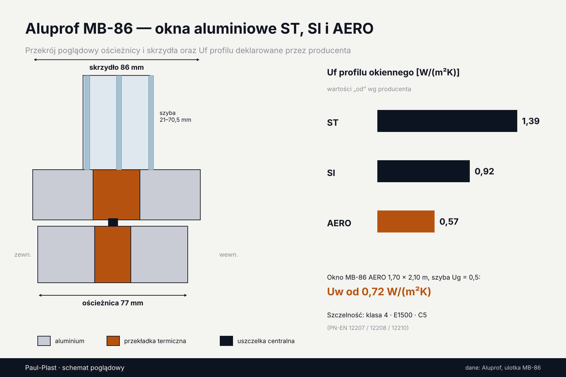 Schemat przekroju okna aluminiowego Aluprof MB-86 z głębokościami profili i współczynnikami Uf wersji ST, SI i AERO