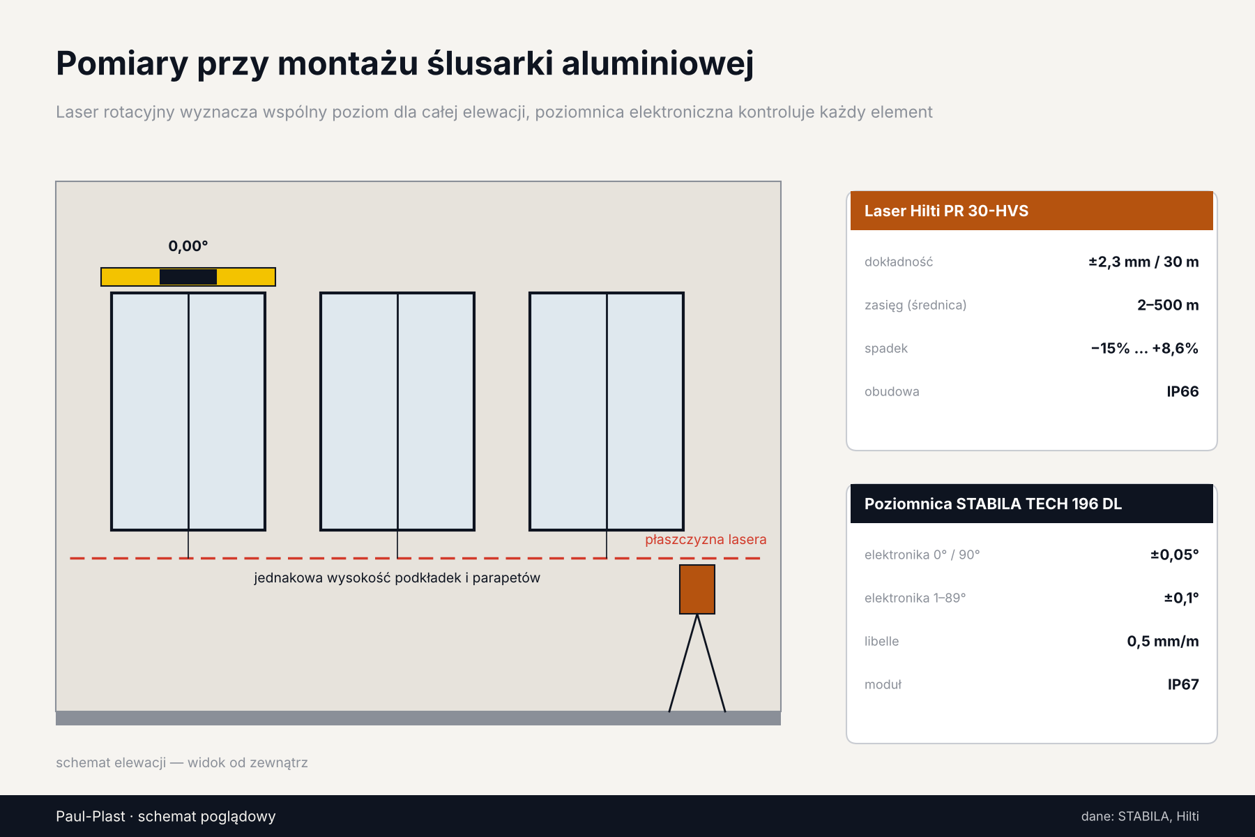Schemat pomiarów przy montażu okien aluminiowych laserem rotacyjnym Hilti PR 30-HVS i poziomnicą elektroniczną Stabila TECH 196 DL